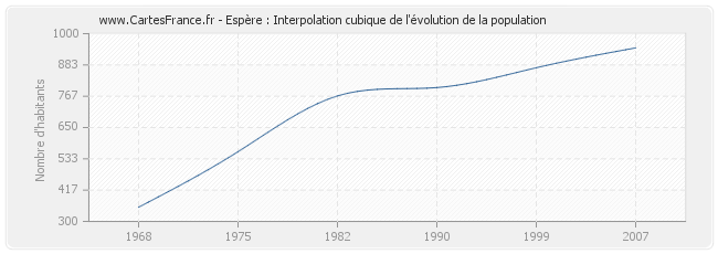 Espère : Interpolation cubique de l'évolution de la population