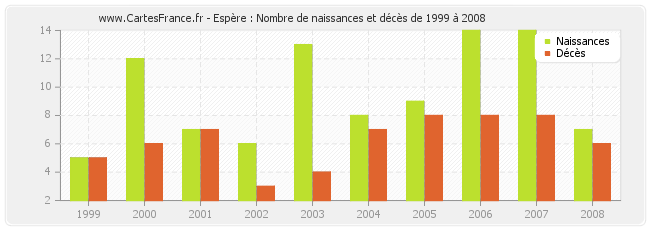 Espère : Nombre de naissances et décès de 1999 à 2008