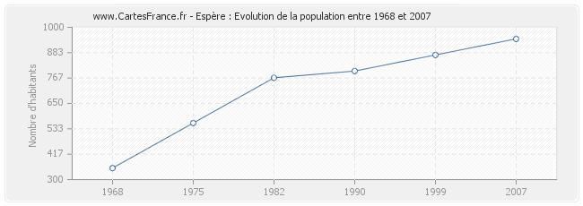 Population Espère