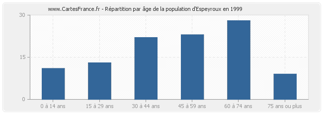 Répartition par âge de la population d'Espeyroux en 1999