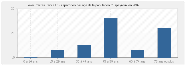 Répartition par âge de la population d'Espeyroux en 2007