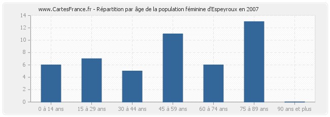 Répartition par âge de la population féminine d'Espeyroux en 2007