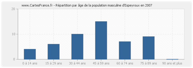 Répartition par âge de la population masculine d'Espeyroux en 2007