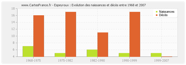 Espeyroux : Evolution des naissances et décès entre 1968 et 2007
