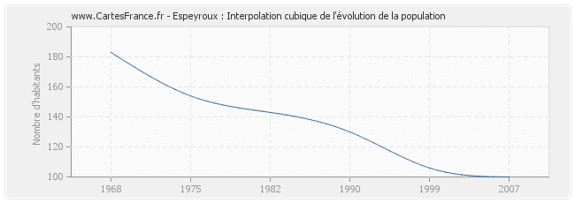 Espeyroux : Interpolation cubique de l'évolution de la population