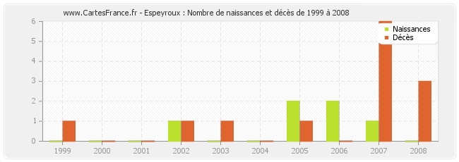 Espeyroux : Nombre de naissances et décès de 1999 à 2008