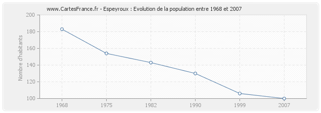 Population Espeyroux