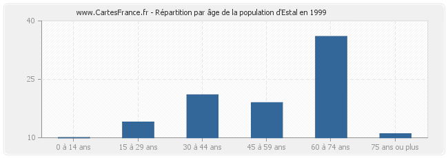 Répartition par âge de la population d'Estal en 1999