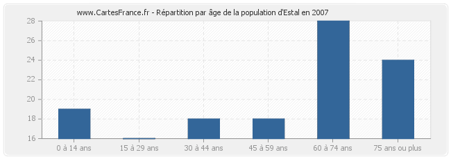 Répartition par âge de la population d'Estal en 2007
