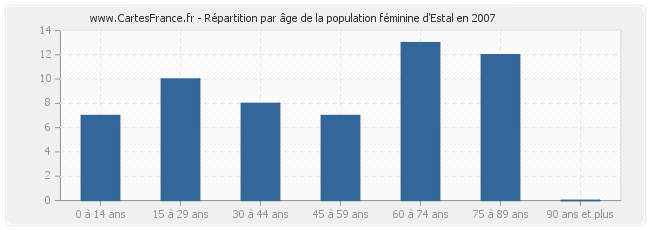 Répartition par âge de la population féminine d'Estal en 2007