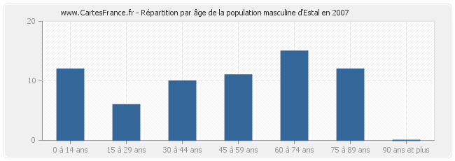 Répartition par âge de la population masculine d'Estal en 2007