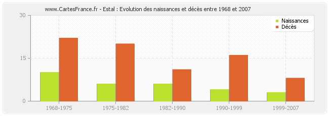 Estal : Evolution des naissances et décès entre 1968 et 2007