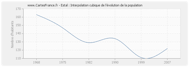 Estal : Interpolation cubique de l'évolution de la population