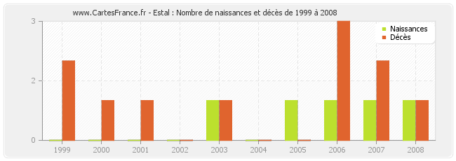 Estal : Nombre de naissances et décès de 1999 à 2008