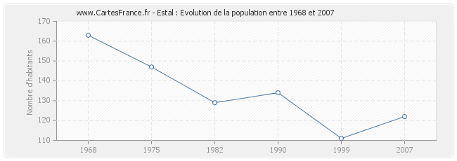 Population Estal