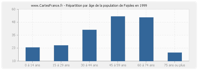 Répartition par âge de la population de Fajoles en 1999