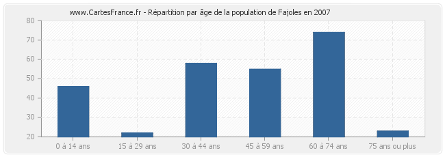 Répartition par âge de la population de Fajoles en 2007