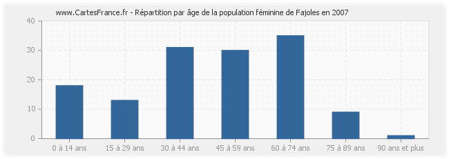 Répartition par âge de la population féminine de Fajoles en 2007