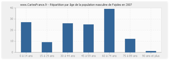 Répartition par âge de la population masculine de Fajoles en 2007