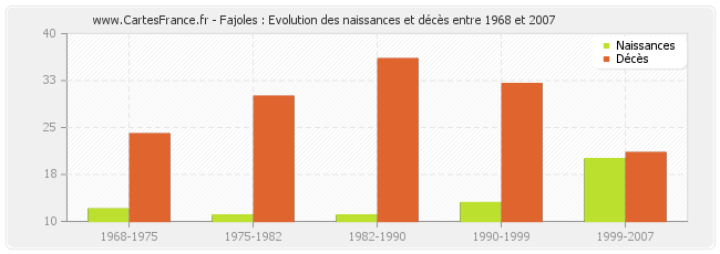 Fajoles : Evolution des naissances et décès entre 1968 et 2007