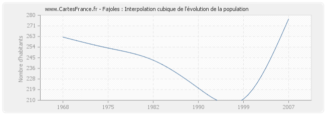 Fajoles : Interpolation cubique de l'évolution de la population