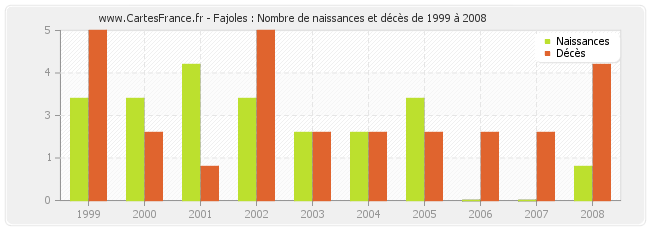 Fajoles : Nombre de naissances et décès de 1999 à 2008