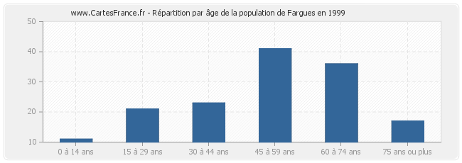 Répartition par âge de la population de Fargues en 1999