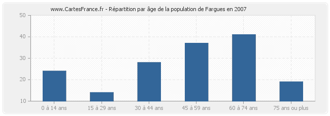 Répartition par âge de la population de Fargues en 2007