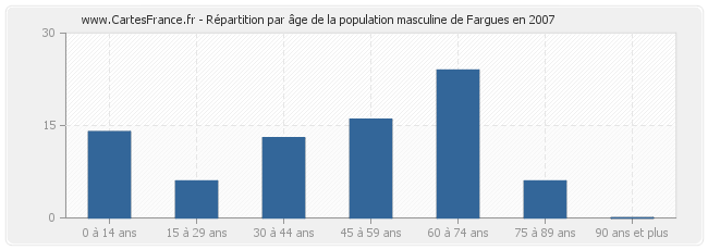 Répartition par âge de la population masculine de Fargues en 2007