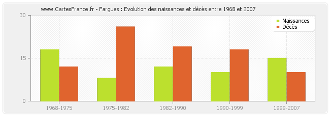 Fargues : Evolution des naissances et décès entre 1968 et 2007