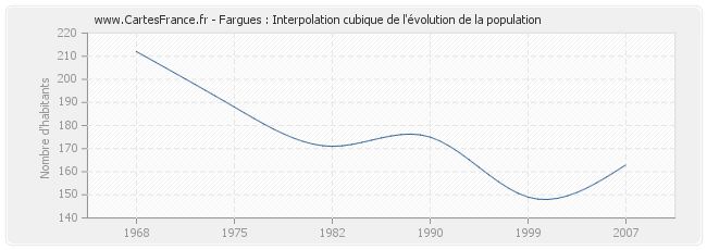 Fargues : Interpolation cubique de l'évolution de la population