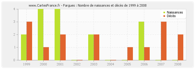 Fargues : Nombre de naissances et décès de 1999 à 2008