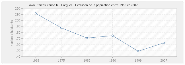Population Fargues