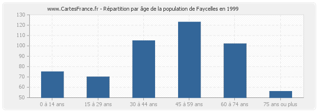 Répartition par âge de la population de Faycelles en 1999