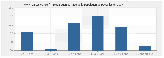 Répartition par âge de la population de Faycelles en 2007