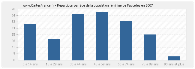 Répartition par âge de la population féminine de Faycelles en 2007