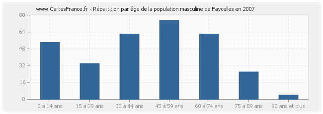 Répartition par âge de la population masculine de Faycelles en 2007