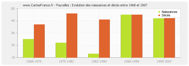Faycelles : Evolution des naissances et décès entre 1968 et 2007