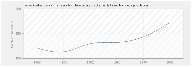 Faycelles : Interpolation cubique de l'évolution de la population