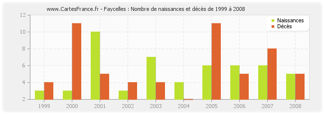 Faycelles : Nombre de naissances et décès de 1999 à 2008