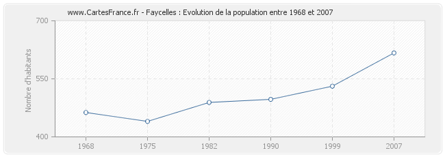 Population Faycelles