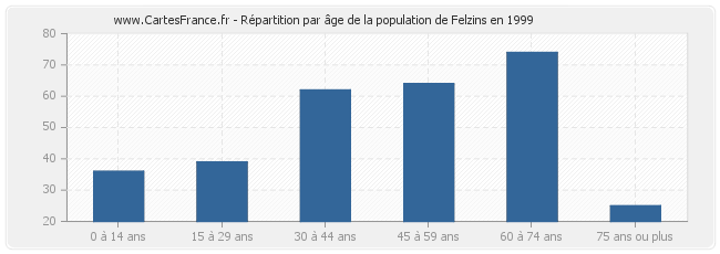 Répartition par âge de la population de Felzins en 1999