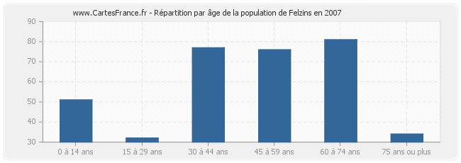 Répartition par âge de la population de Felzins en 2007