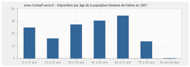 Répartition par âge de la population féminine de Felzins en 2007