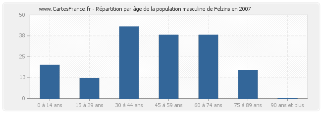 Répartition par âge de la population masculine de Felzins en 2007