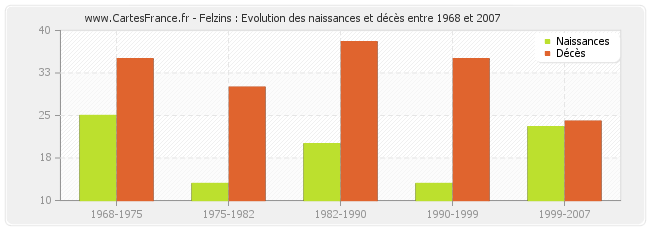 Felzins : Evolution des naissances et décès entre 1968 et 2007
