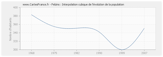 Felzins : Interpolation cubique de l'évolution de la population