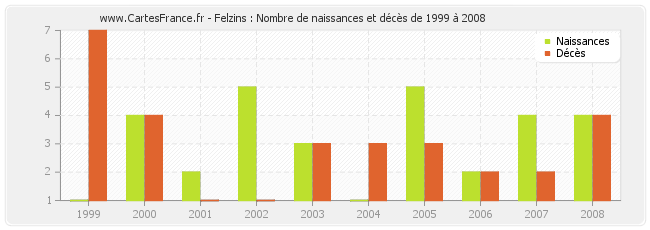 Felzins : Nombre de naissances et décès de 1999 à 2008