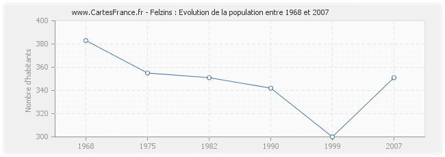 Population Felzins