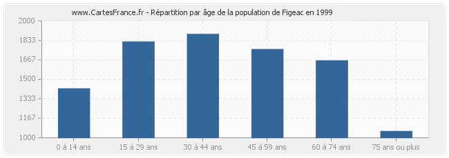 Répartition par âge de la population de Figeac en 1999